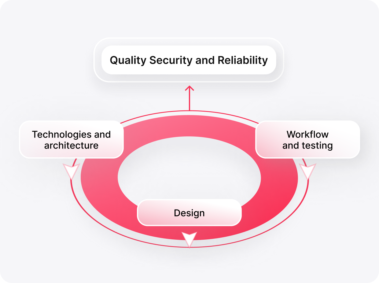 Quality, Security and Reliability