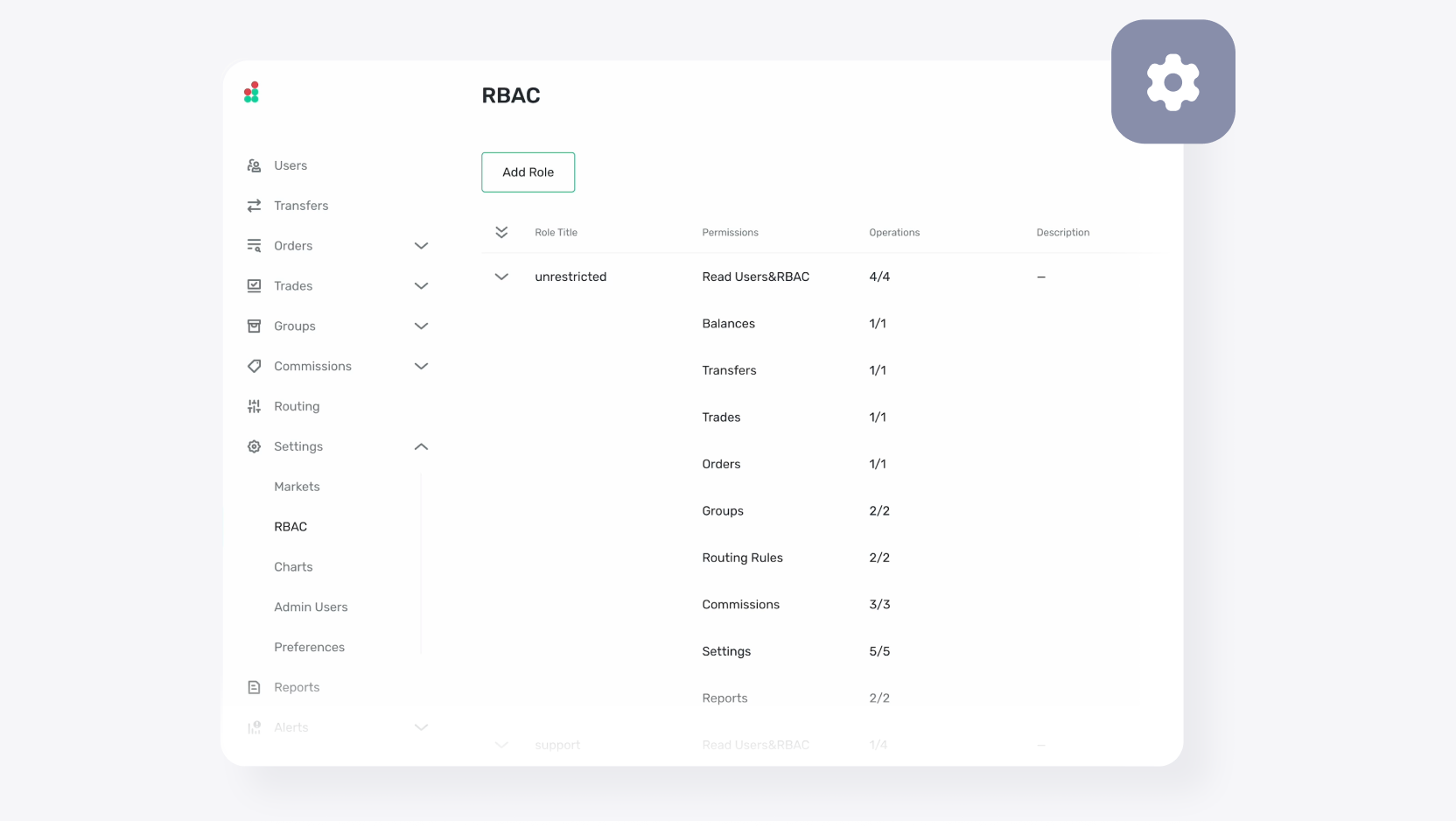 Role based access model